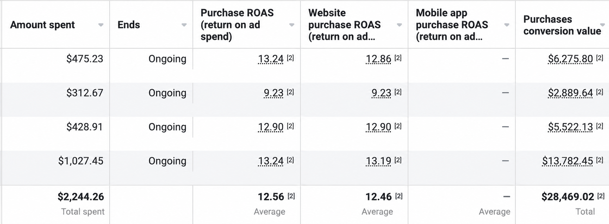 Ads manager screenshot showing $2,244.26 spent at a 12.56x average purchase ROAS and $28,469.02 in purchase conversion value