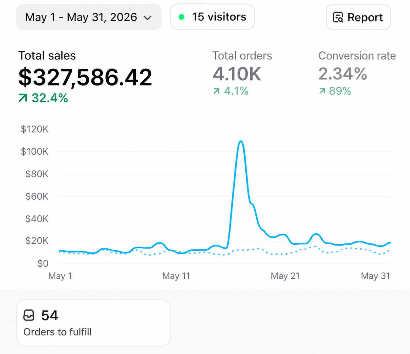 Store analytics screenshot showing $327,586.42 in monthly total sales, up 32.4%, with 4.10K orders and 2.34% conversion rate
