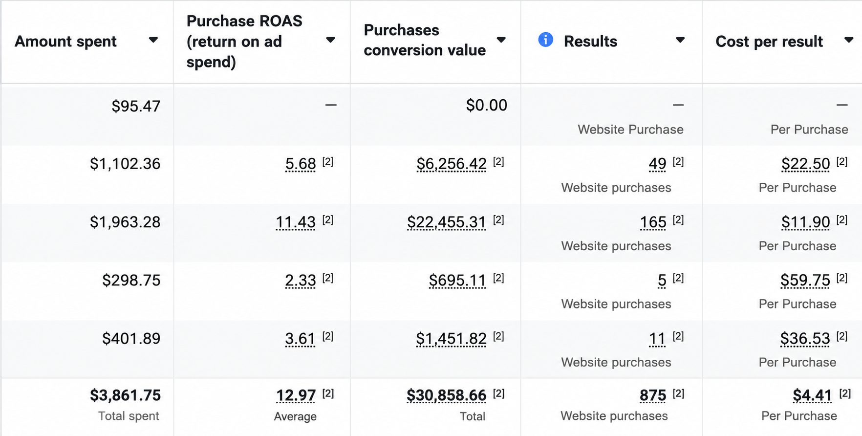 Ads manager screenshot showing $3,861.75 spent at a 12.97x average purchase ROAS and $30,858.66 in purchase conversion value